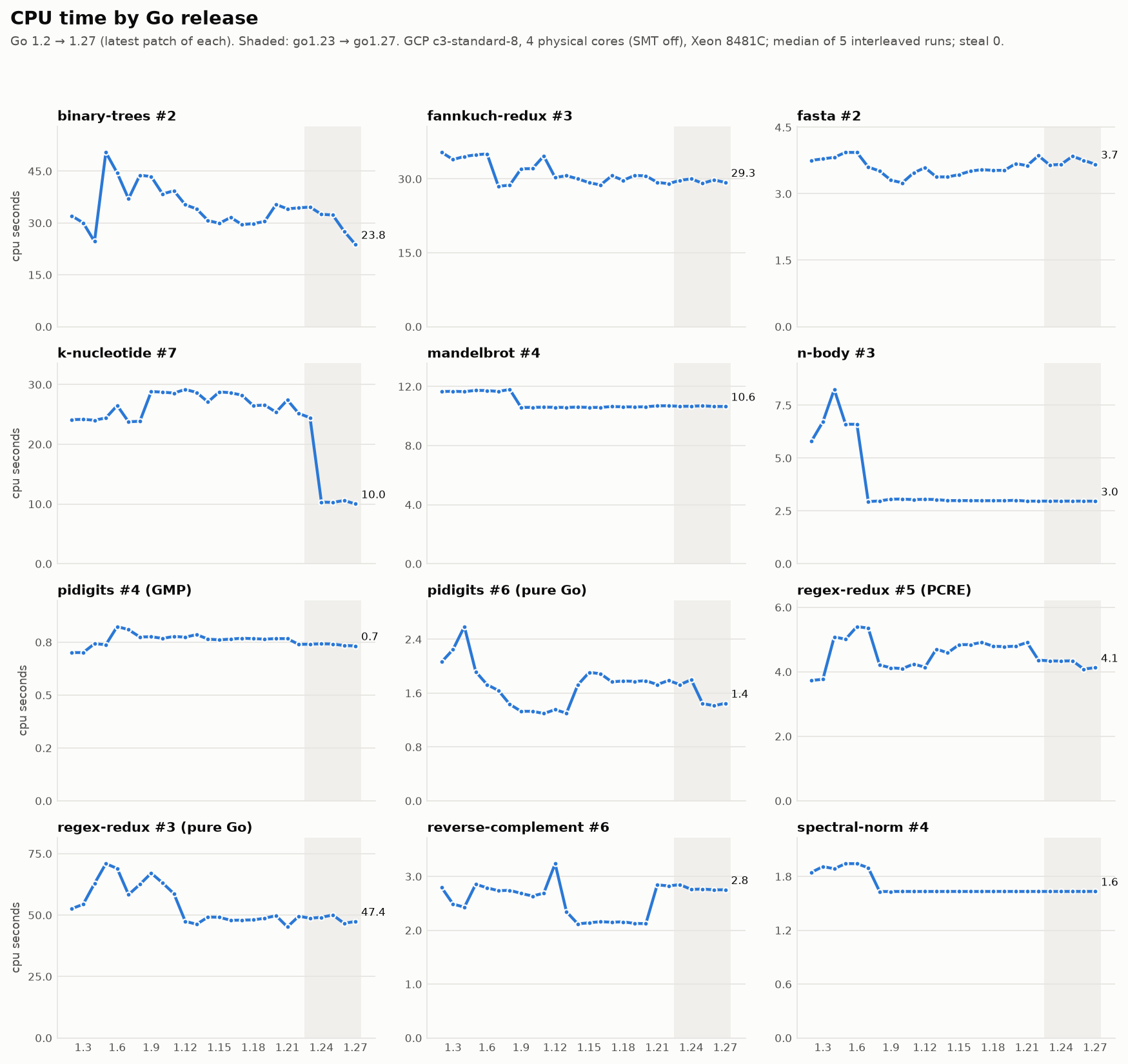 CPU time by Go release