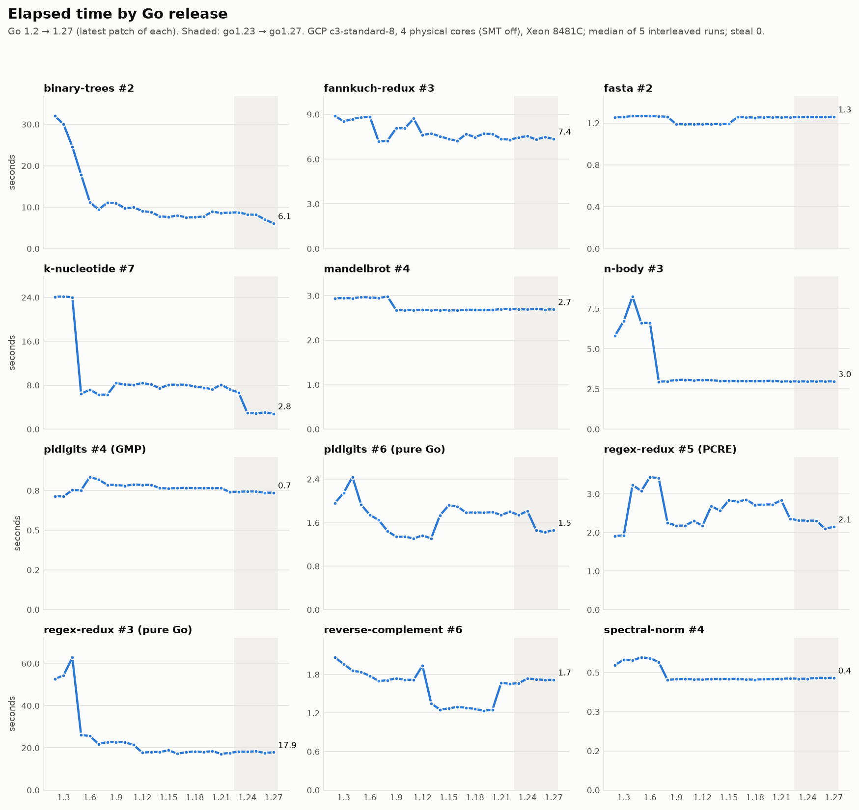 Elapsed time by Go release
