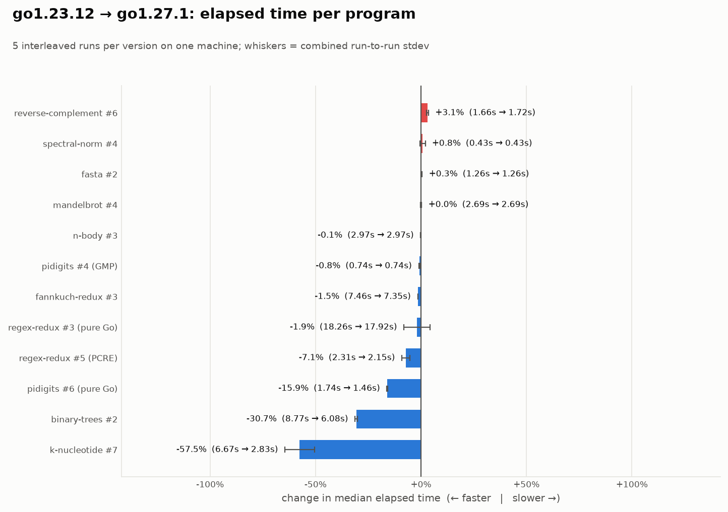 Change in elapsed time per program, go1.23.12 → go1.27.1