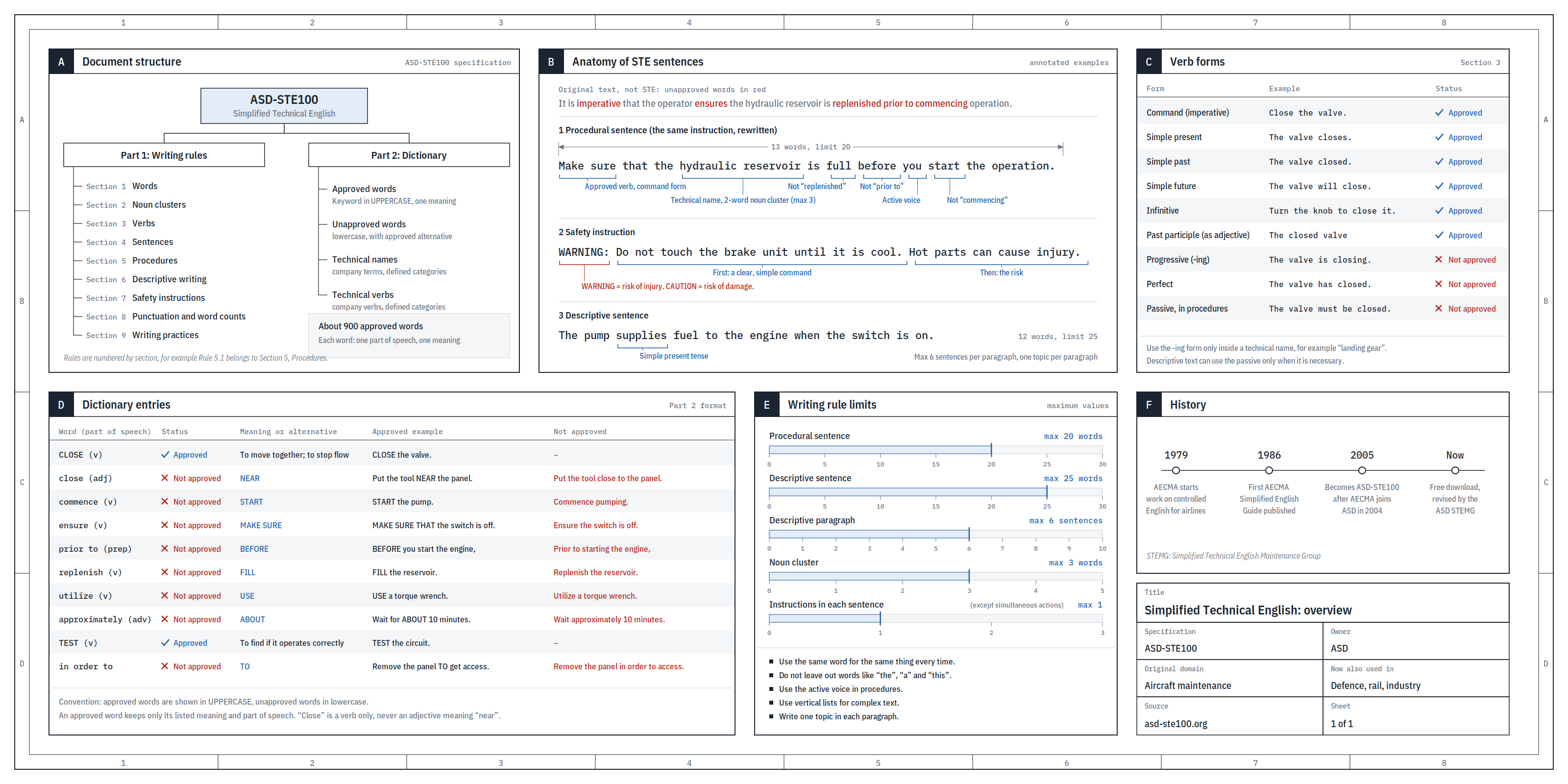 One-page overview of ASD-STE100: document structure, sentence examples, verb forms, dictionary entries, rule limits and history
